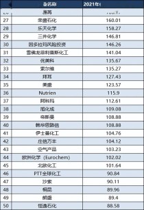2024年“全球化工企业100强”企业榜单（ICIS发布）（世界化工前十企业排名）