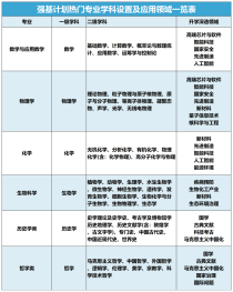 强基计划热门专业学科设置及应用领域一览表