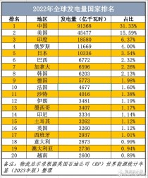 世界前十大发电机排名榜世界名牌发电机