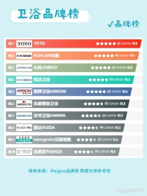 仿古卫浴品牌十大排名,仿古水龙头品牌哪个最好？比较好的有？