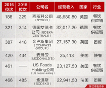 世界前十企业麦当劳排名麦当劳是世界100强吗